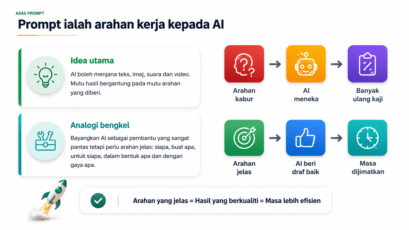 Rajah: Prompt ialah arahan kerja kepada AI — arahan kabur vs arahan jelas