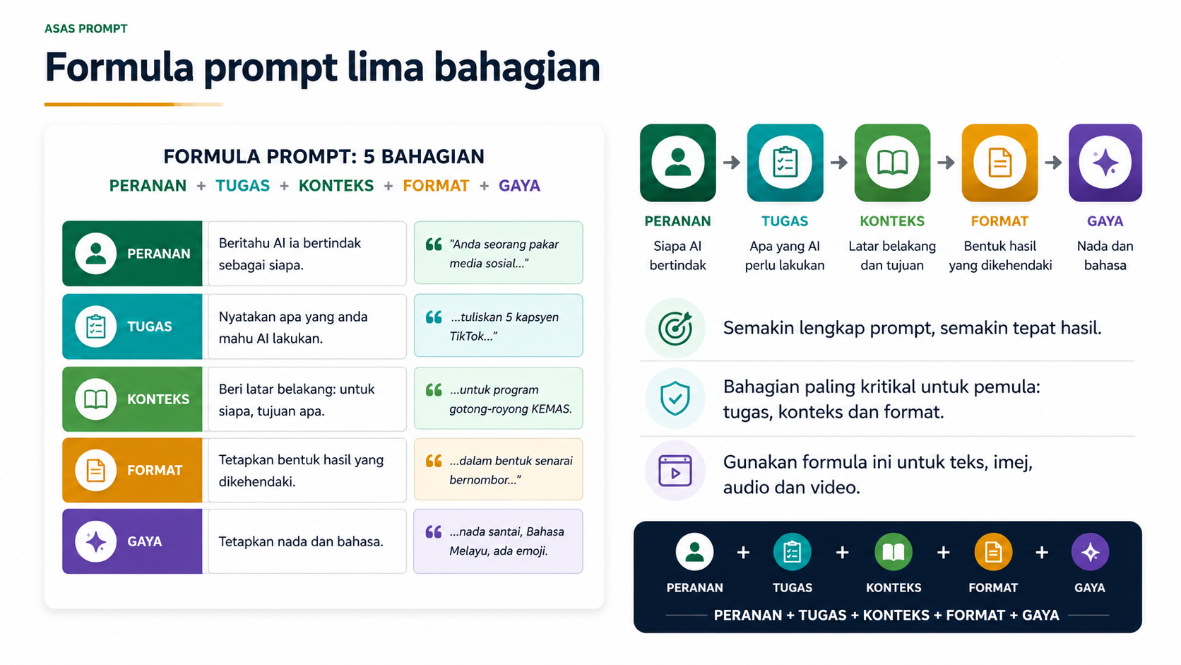 Rajah formula prompt lima bahagian: Peranan + Tugas + Konteks + Format + Gaya